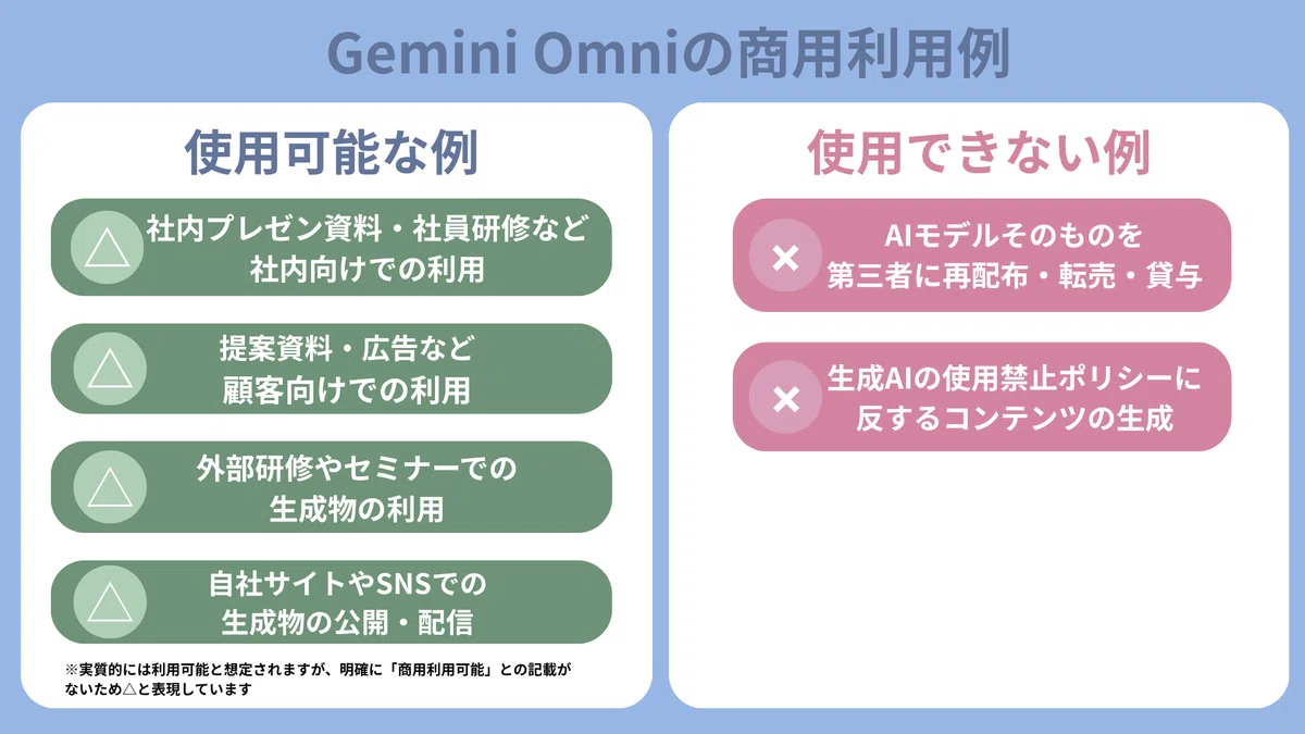 Gemini Omniの商用利用例
△ 使用可能な例

△ 社内プレゼン資料・社員研修など社内向けでの利用
△ 提案資料・広告など顧客向けでの利用
△ 外部研修やセミナーでの生成物の利用
△ 自社サイトやSNSでの生成物の公開・配信

※実質的には利用可能と想定されますが、明確に「商用利用可能」との記載がないため△と表現しています
✕ 使用できない例

✕ AIモデルそのものを第三者に再配布・転売・貸与
✕ 生成AIの使用禁止ポリシーに反するコンテンツの生成