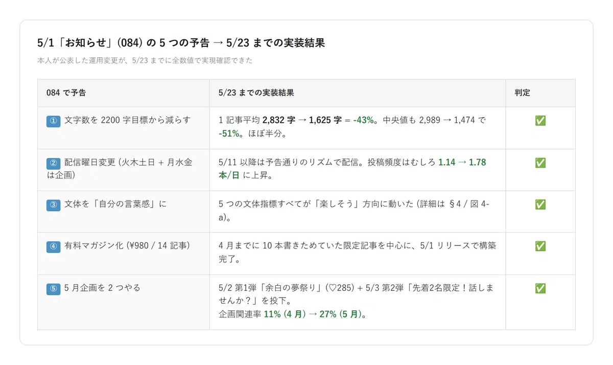 5/1 お知らせ記事の予告 5 つ × 5/23 までの実装結果。全項目 ✅