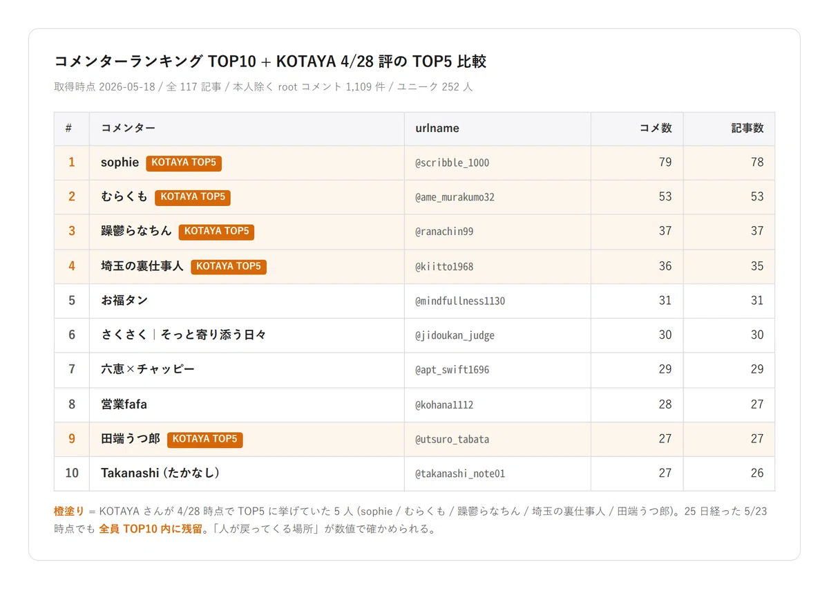 コメンター TOP10 (5/23 時点)。橙色は KOTAYA 4/28 TOP5 の 5 人 — 25 日後も全員 TOP10 内に残留