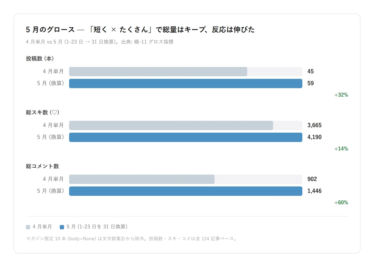 4 月単月 vs 5 月 (31 日換算) のグロース比較 — 投稿数 +32% / スキ +14% / コメ +60%