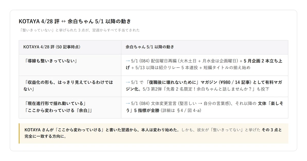 KOTAYA 4/28 評の 3 点 (導線 / 収益化 / 揺れ) ↔ 5/1 以降の本人の動き。完全一致
