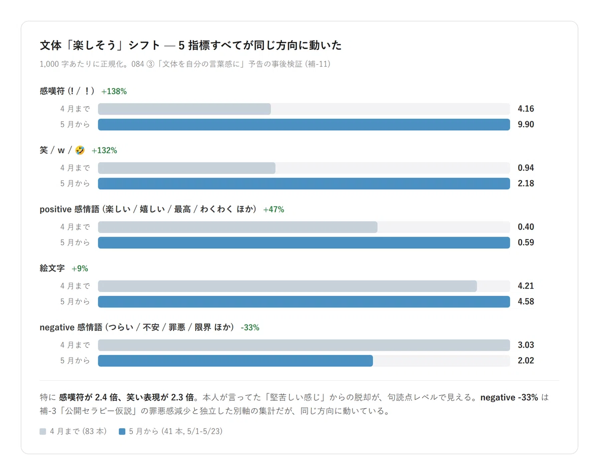 文体「楽しそう」シフトの 5 指標 (1,000 字あたり) — 全部「楽しそう」方向に動いた
