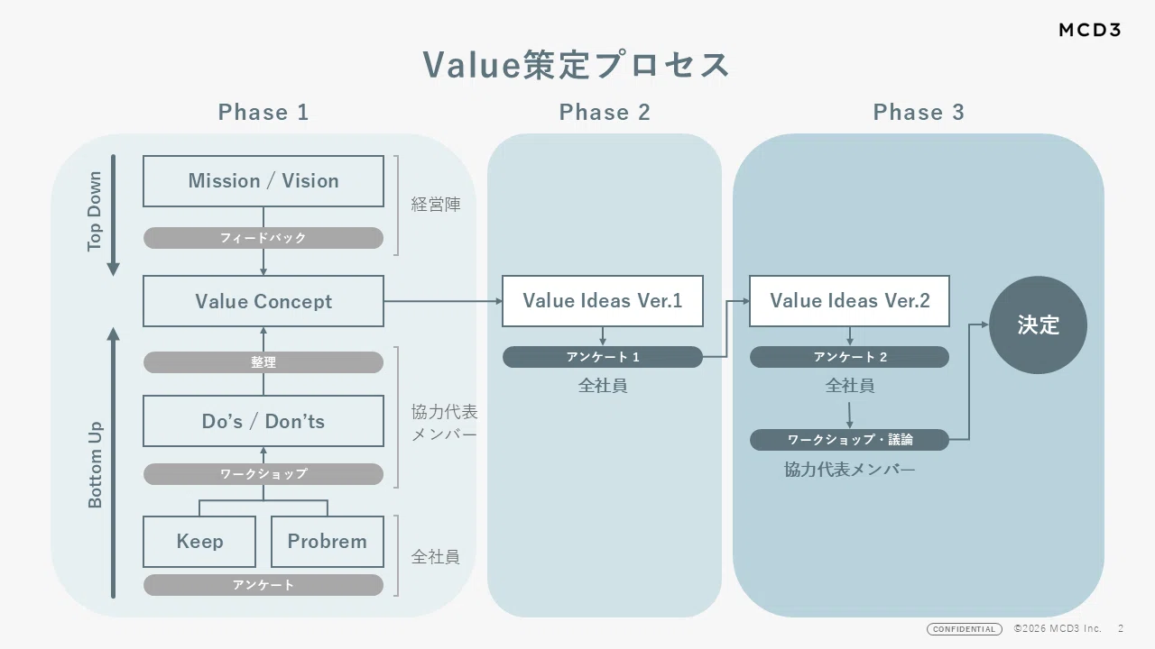 良い仕事の基準」となるValue策定～完成編～ 社員の声から生まれた