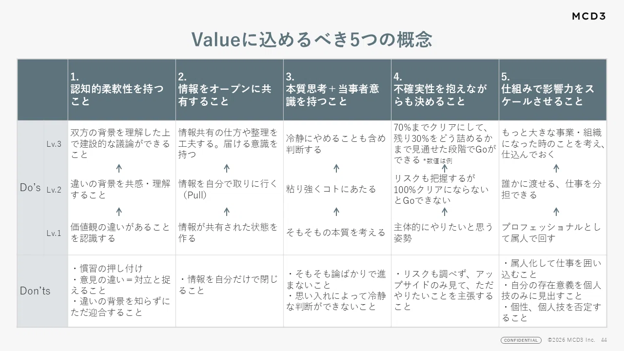 良い仕事の基準」となるValue策定～完成編～ 社員の声から生まれた