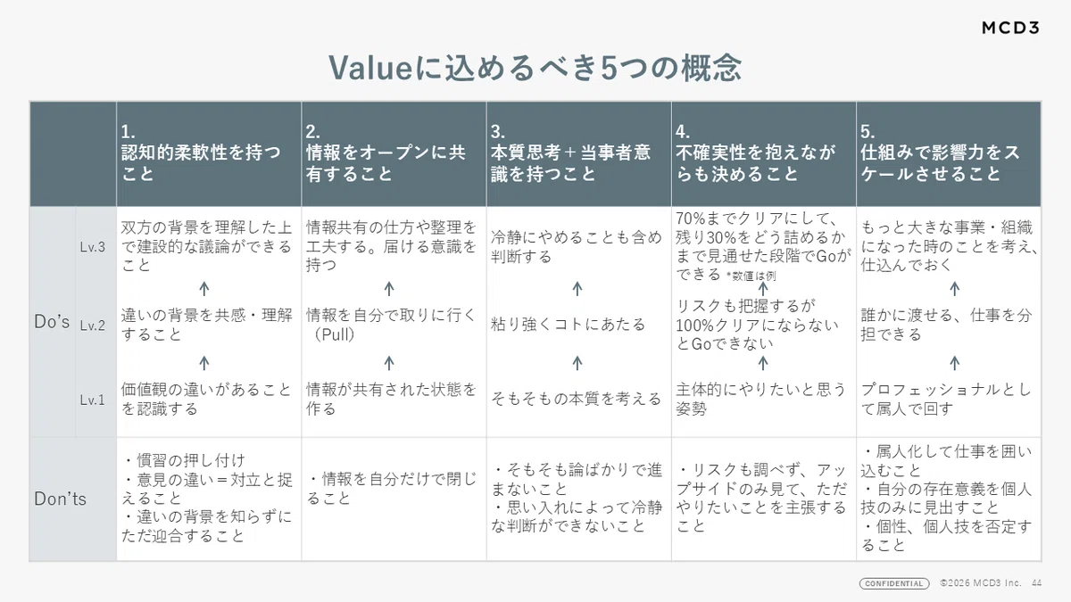 良い仕事の基準」となるValue策定～完成編～ 社員の声から生まれた