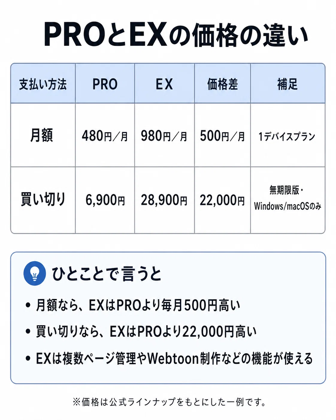クリスタEXとクリスタPROの違いは？どっちがいいか価格・機能などを