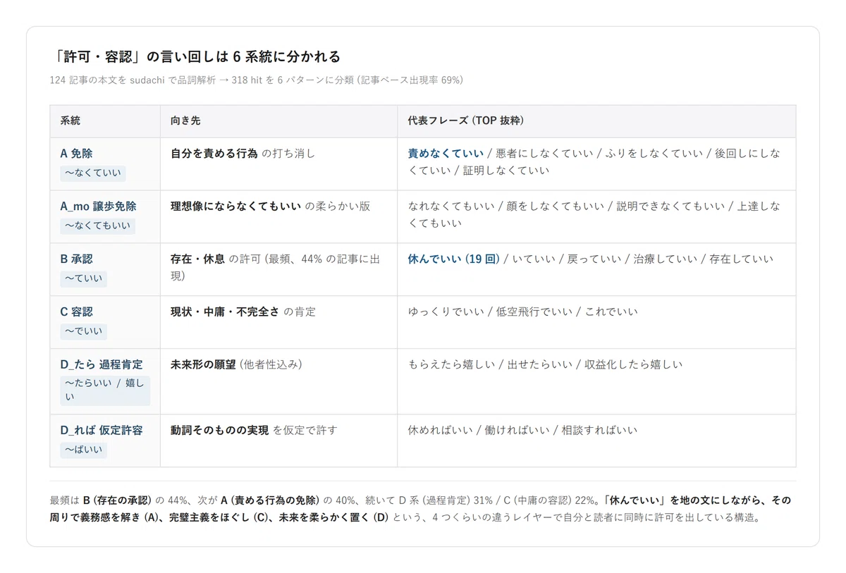 「許可・容認」の言い回し 6 系統 — A 免除 / A_mo 譲歩免除 / B 承認 / C 容認 / D_たら 過程肯定 / D_れば 仮定許容、各代表フレーズと向き先