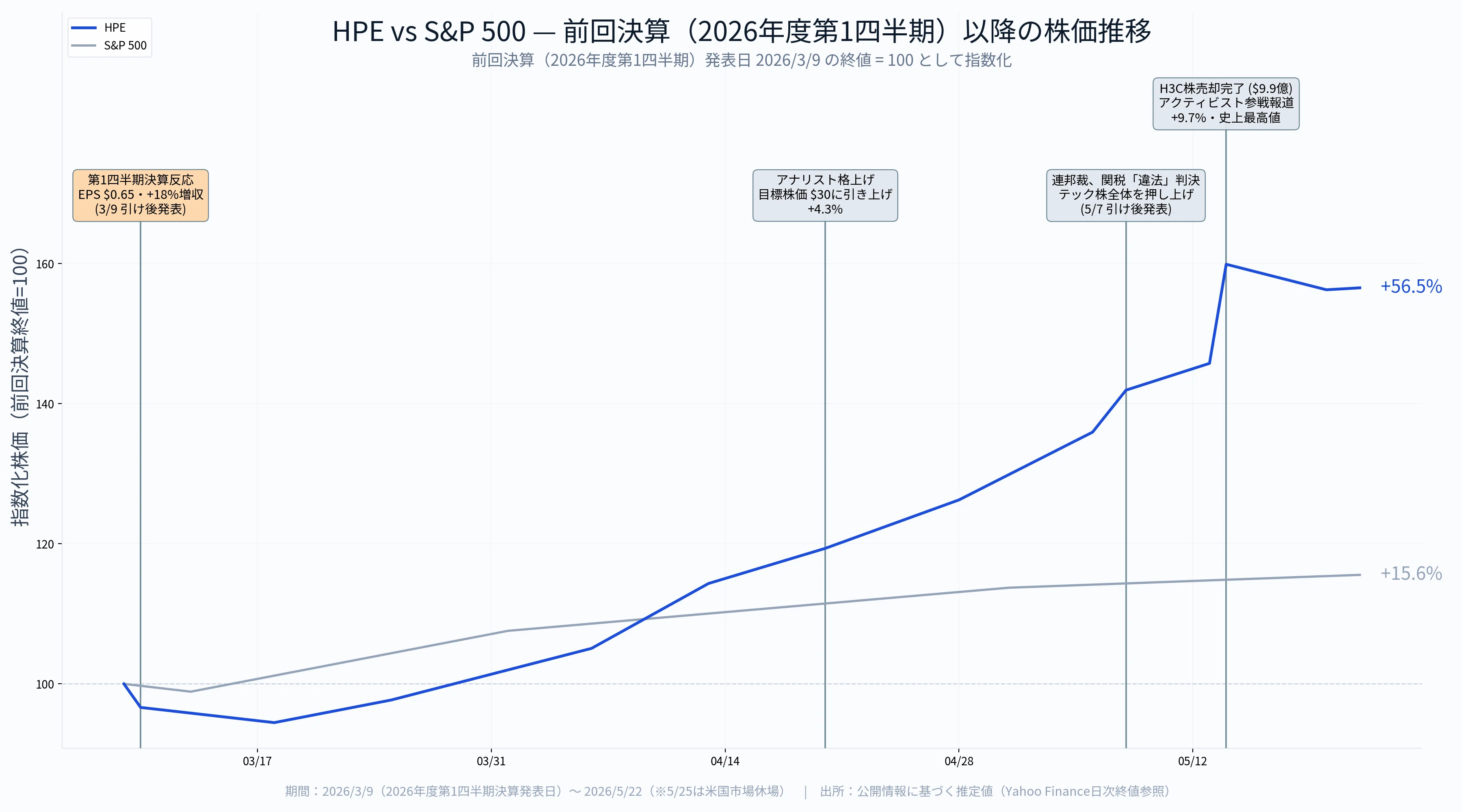 Hewlett Packard Enterprise決算（2026年度第2四半期）】ジュニパー 