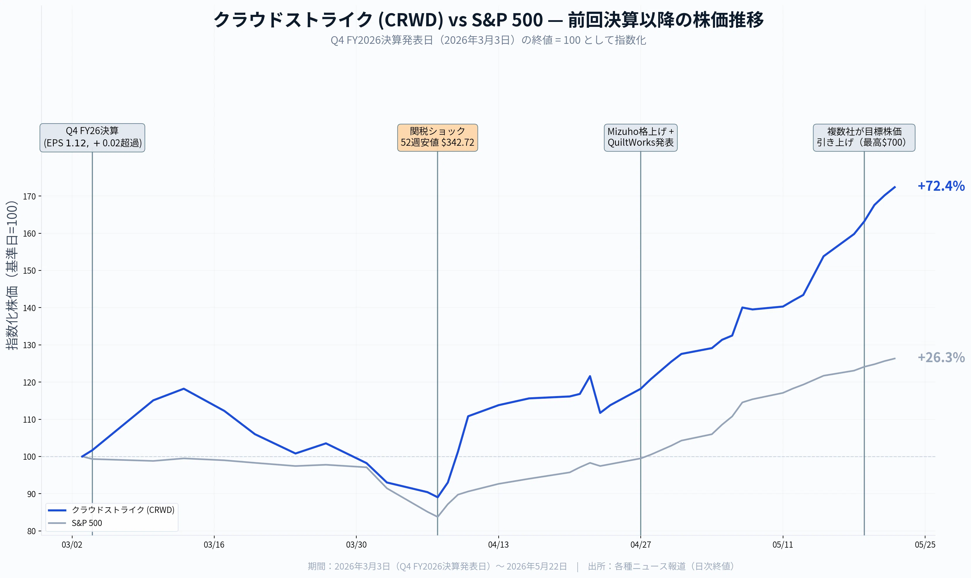 CrowdStrike Holdings決算（2027年度第1四半期）AI時代の番人、ARR