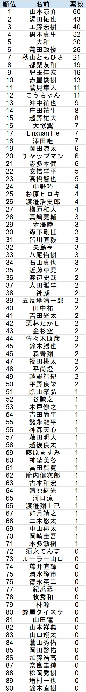 little杯麻雀最強戦2026出場枠争奪戦」男性プロ読者アンケート途中経過