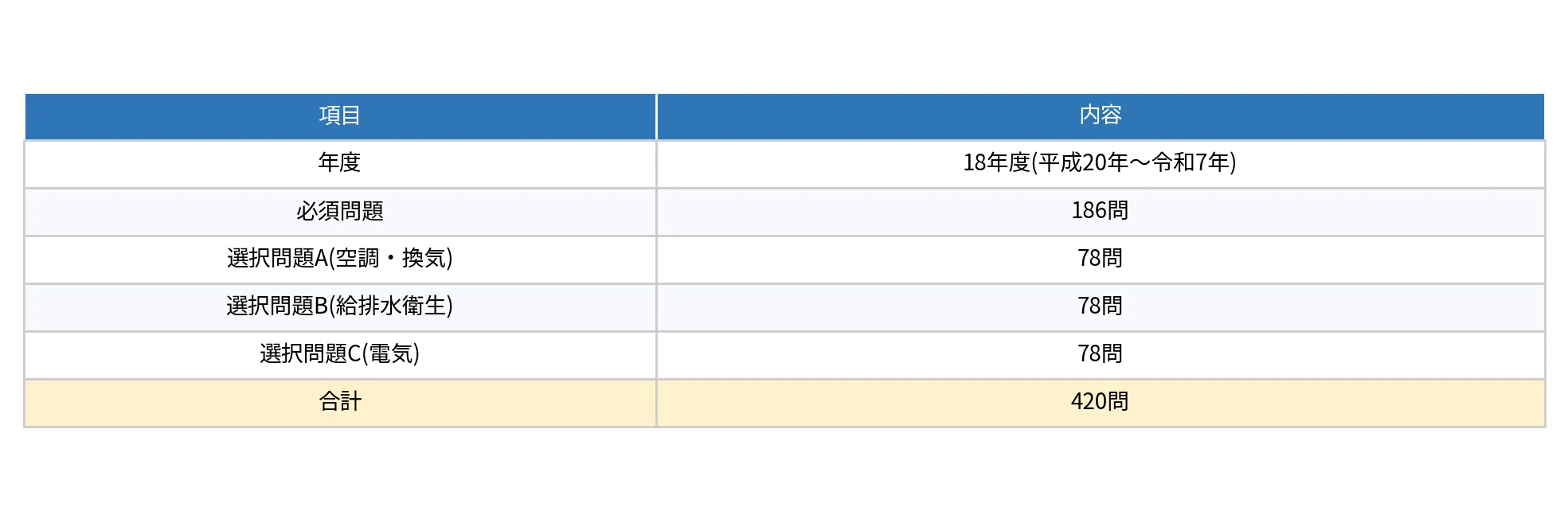 建築設備士 二次試験】平成20年〜令和7年（18年分） 過去問題集Excel