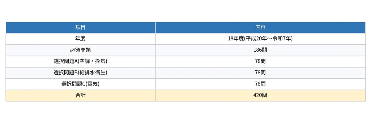 建築設備士 二次試験】平成20年〜令和7年（18年分） 過去問題集Excel