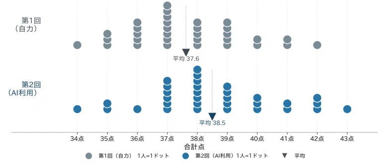 管理職向けインバスケット演習における生成AI活用の影響に関する