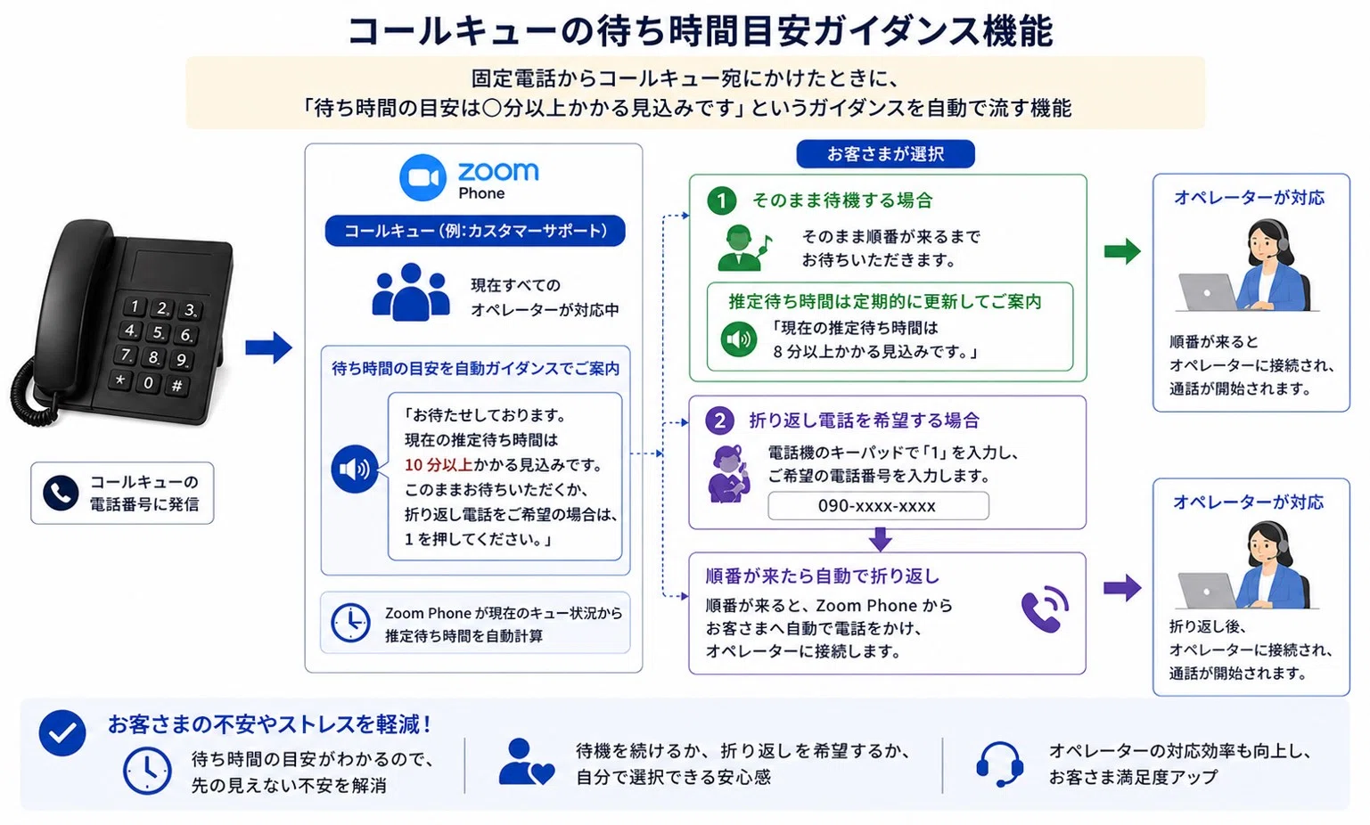 Zoom Phone】コールキューのコールバックで待ち時間の案内ができるよう