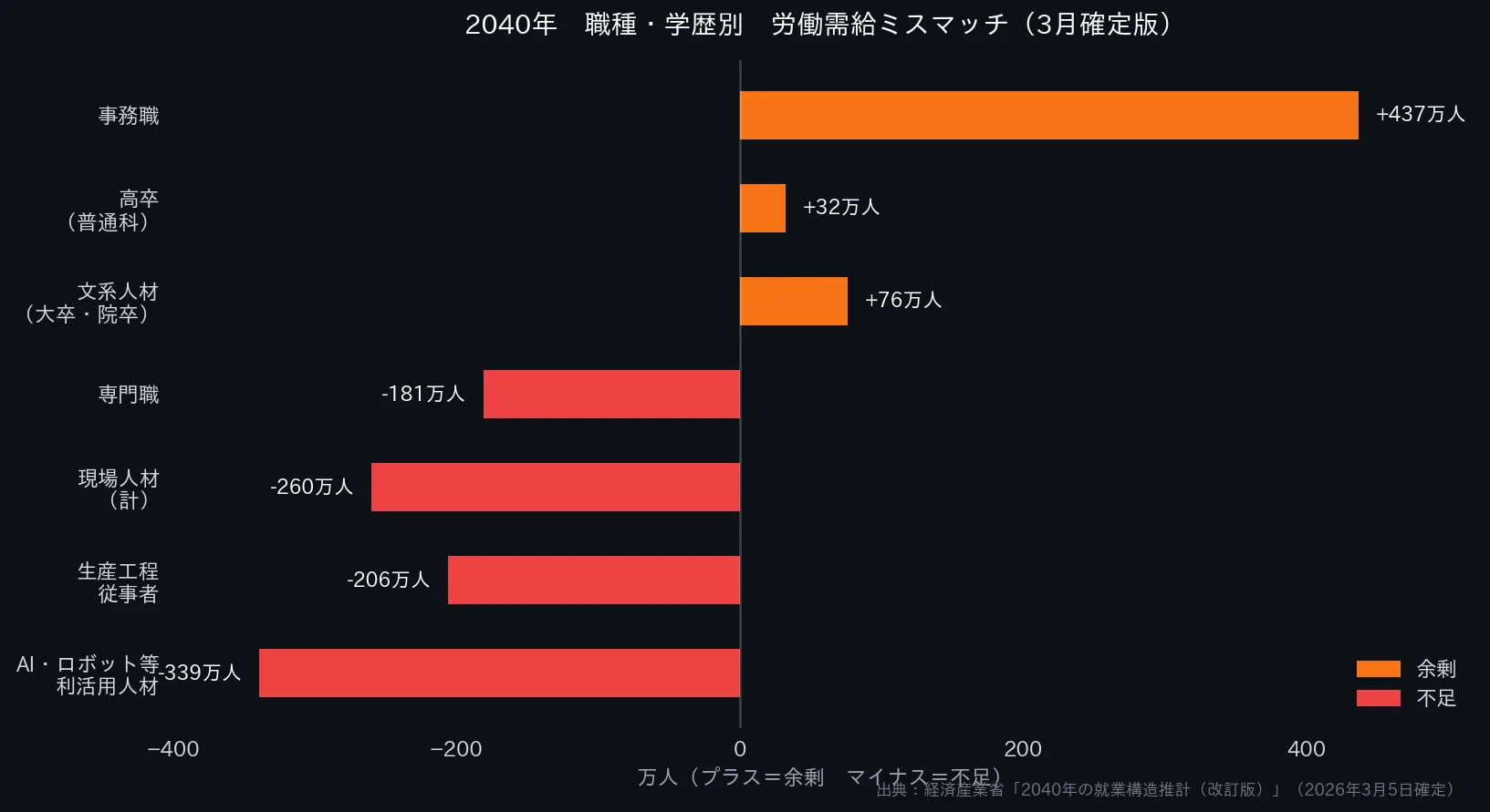 事務職437万人余剰の衝撃——2040年就業構造推計（3月確定版）が示す