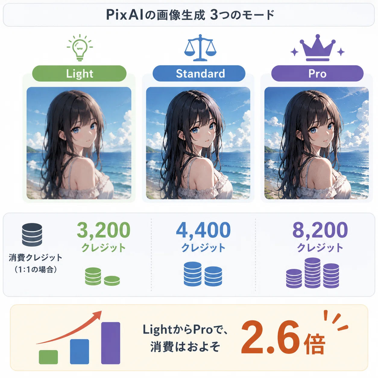 PixAI クレジット節約完全ガイド｜Tsubaki.2で実測した”無駄なく描く