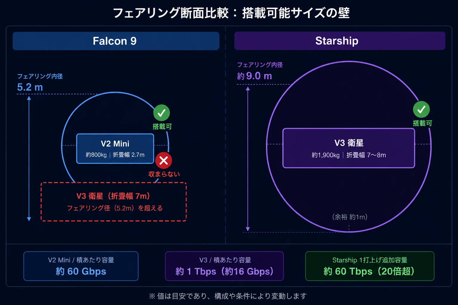 Starship × 衛星量産:なぜV3はFalcon 9では運べないのか——フェア Starship × 衛星量産:なぜV3はFalcon 9では運べないのか——フェア