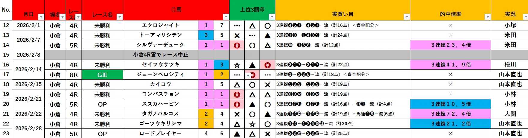 春競馬期間の障害戦の馬券反省【これまでのレースの本命一覧振り返って