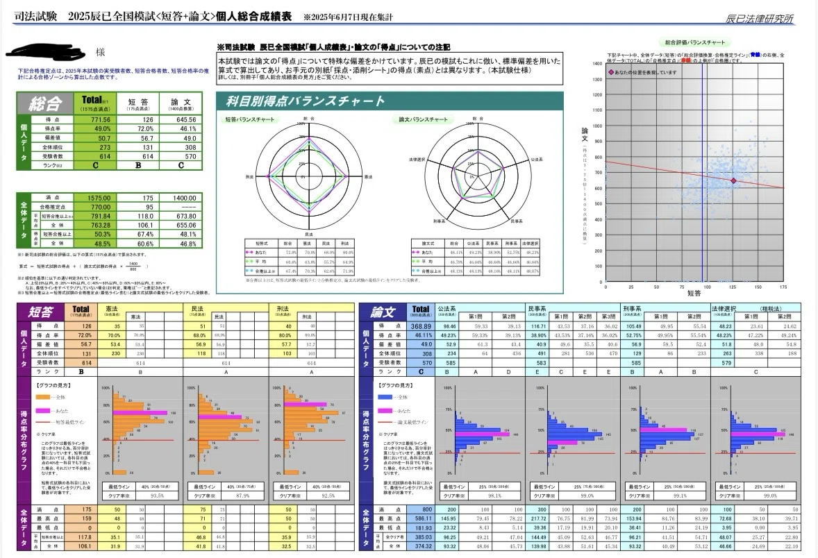 昨年度のTKC模試・辰巳模試・司法試験の結果 一覧｜ぽーるぽると