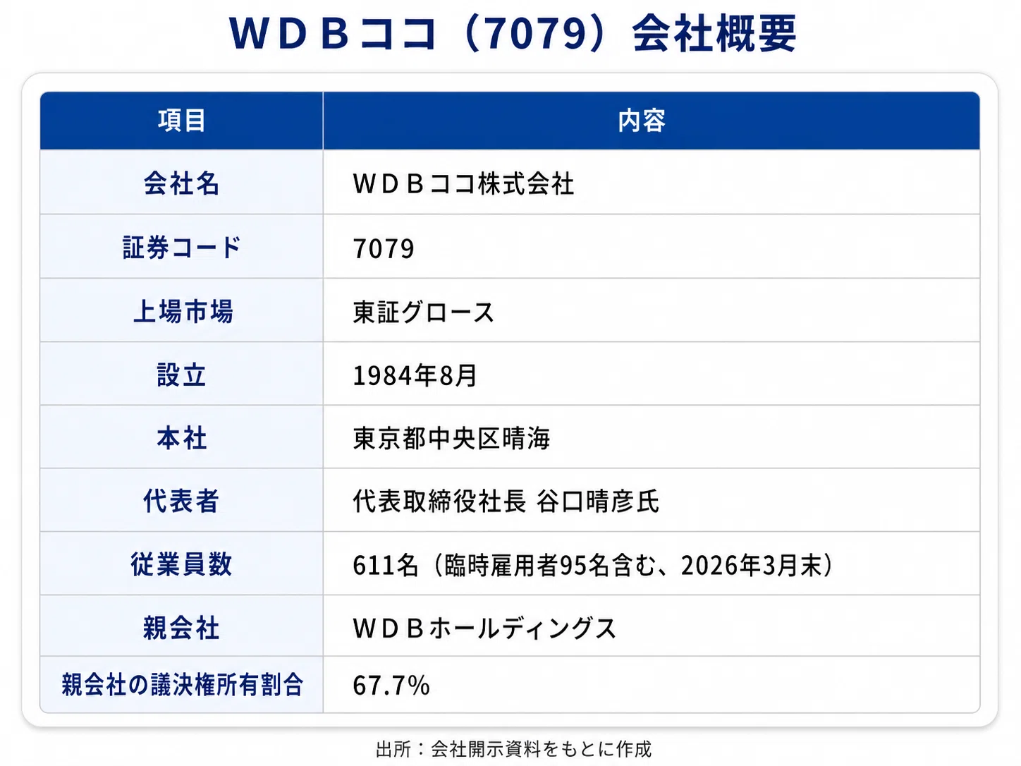 WDBココ（7079）は再成長できるのか？高収益CRO企業の事業概要と