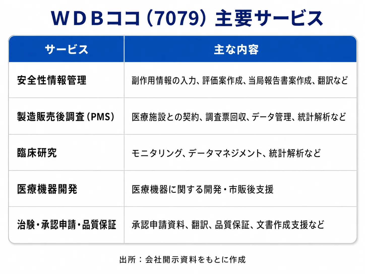 WDBココ（7079）は再成長できるのか？高収益CRO企業の事業概要と