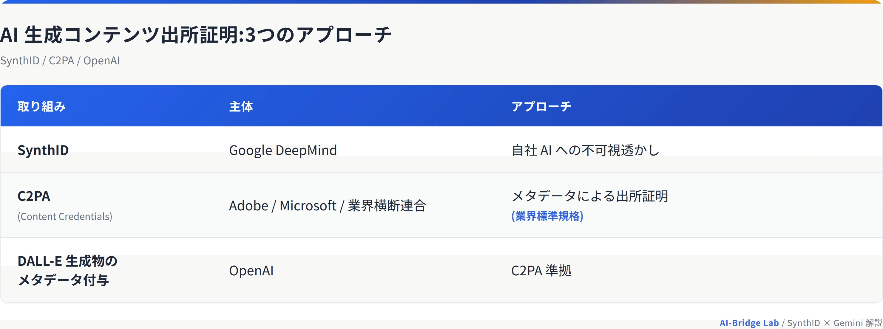Googleが「AI透かし」をGeminiに組み込んだ——SynthID統合でコンテンツ