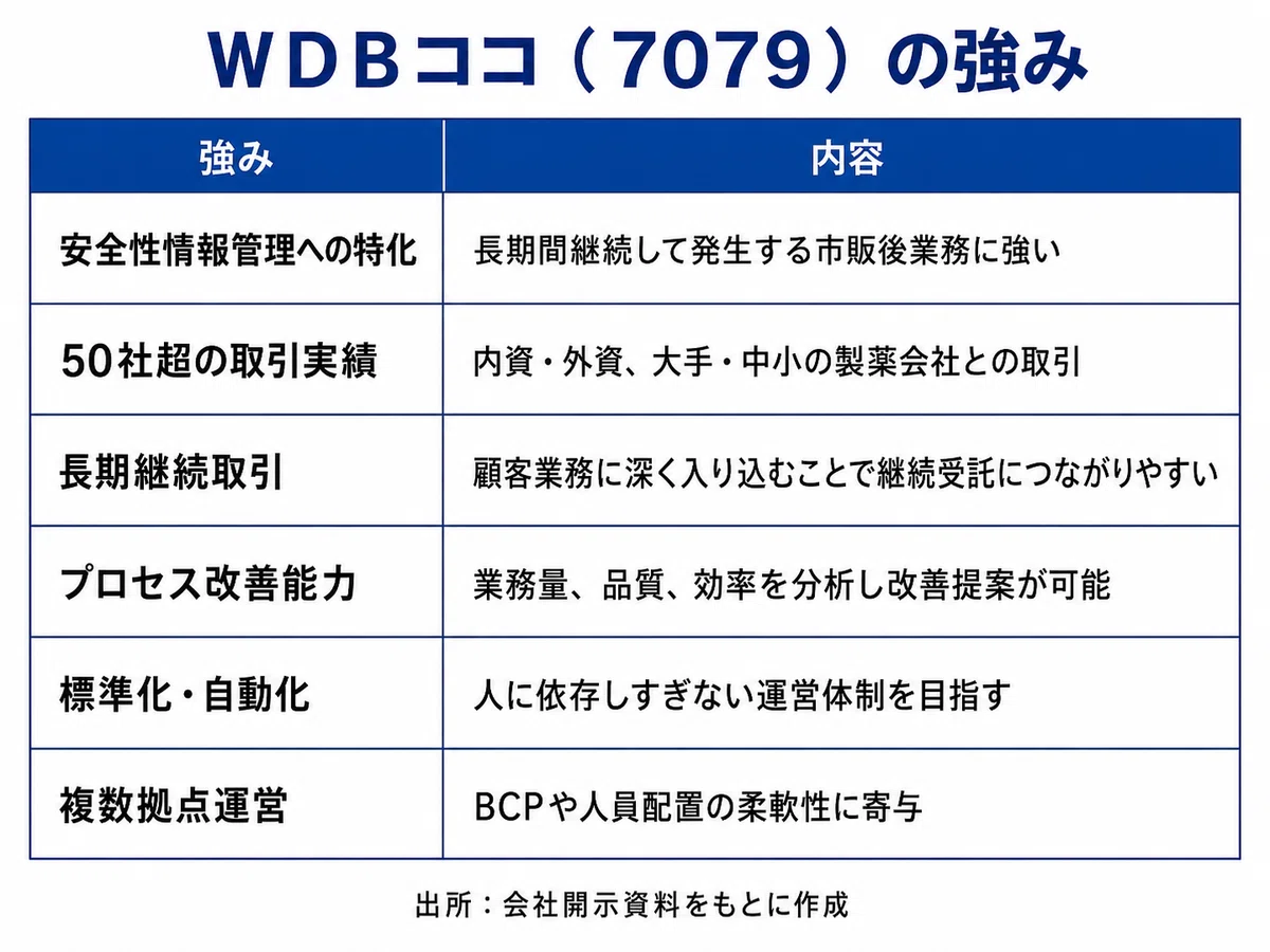 WDBココ（7079）は再成長できるのか？高収益CRO企業の事業概要と