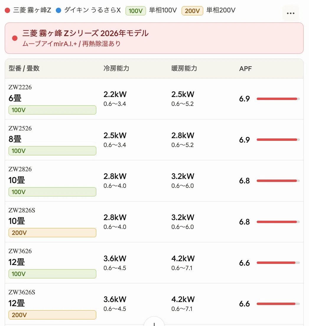 VT　各種　まとめ売り 結局どっちなの？」霧ヶ峰 vs うるさらを販売員目線で完全解説｜鈴木綾真