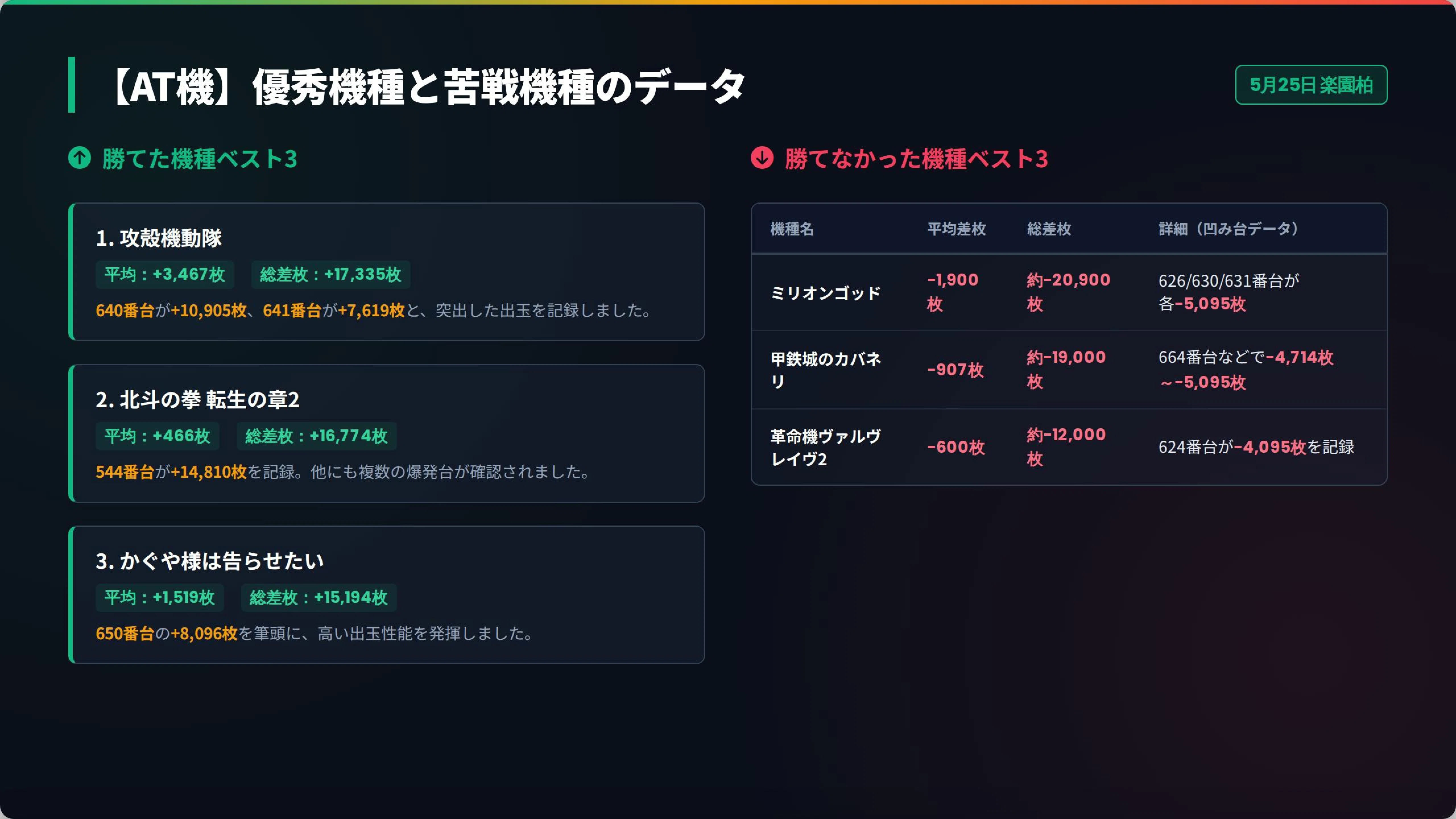 楽園柏 2026/05/25｜ビタ押し@柏市パチスロデータ分析