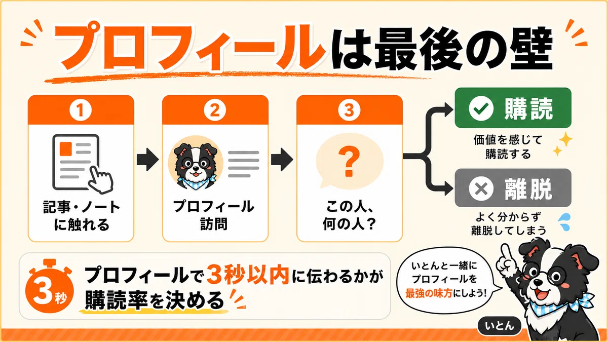 Substackプロフィール書き方大全【14日でフォロワー800人達成】｜いと