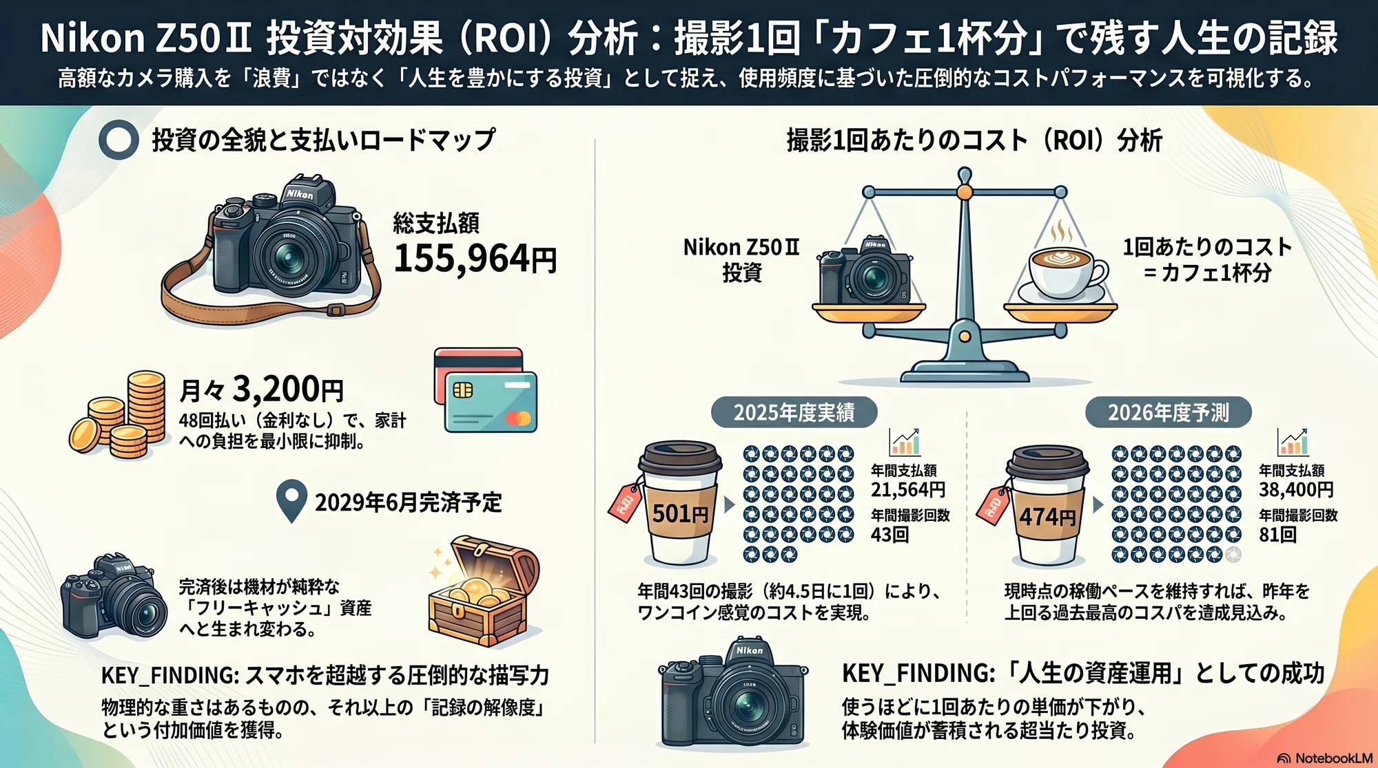 購入から約1年!Nikon Z50Ⅱを使ってみた感想と投資対効果(ROI)をCFO 購入から約1年!Nikon Z50Ⅱを使ってみた感想と投資対効果(ROI)をCFO