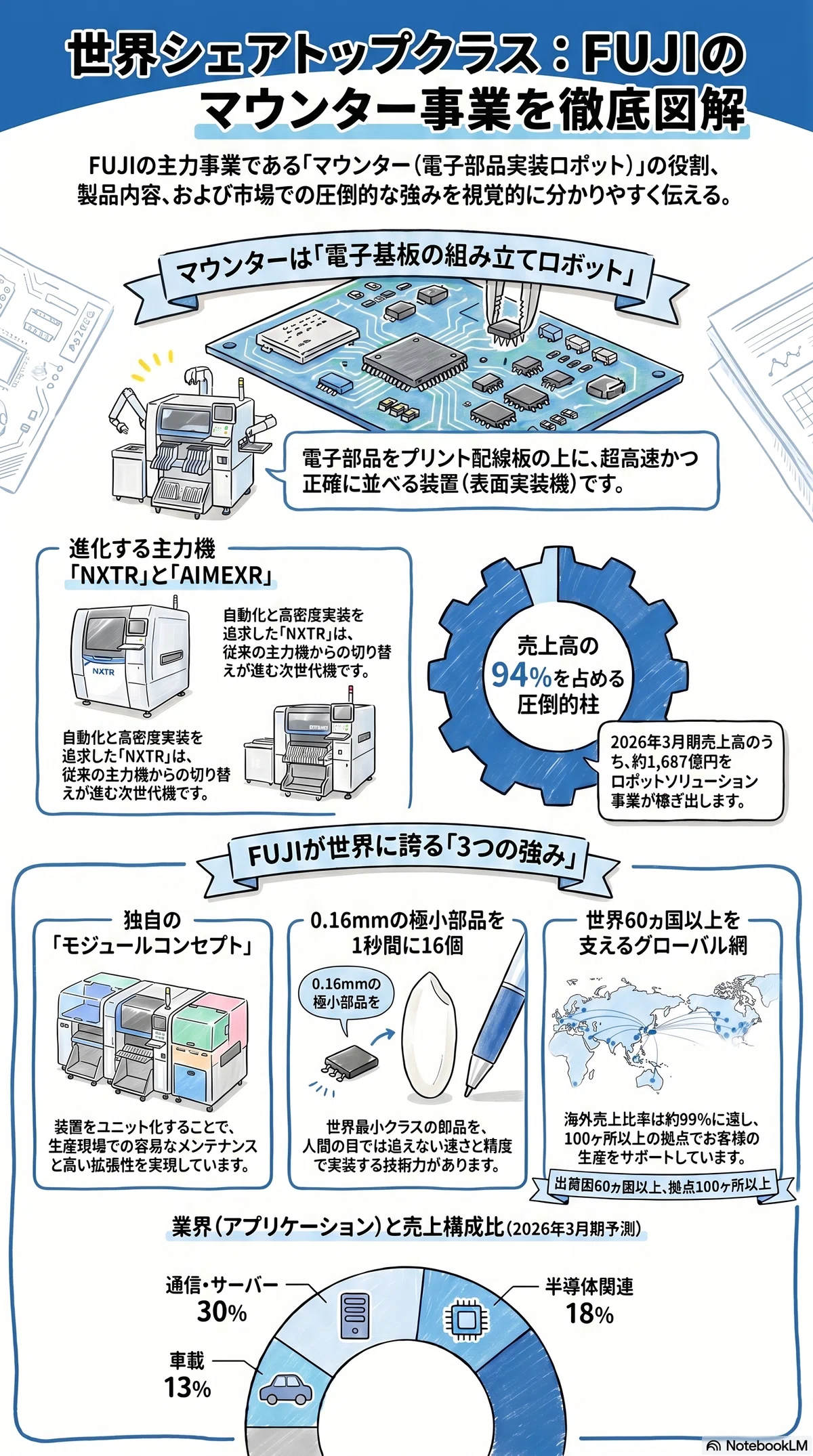 みけ FUJI（6134）銘柄分析】 AIサーバー特需で業績急拡大！マウンター市場