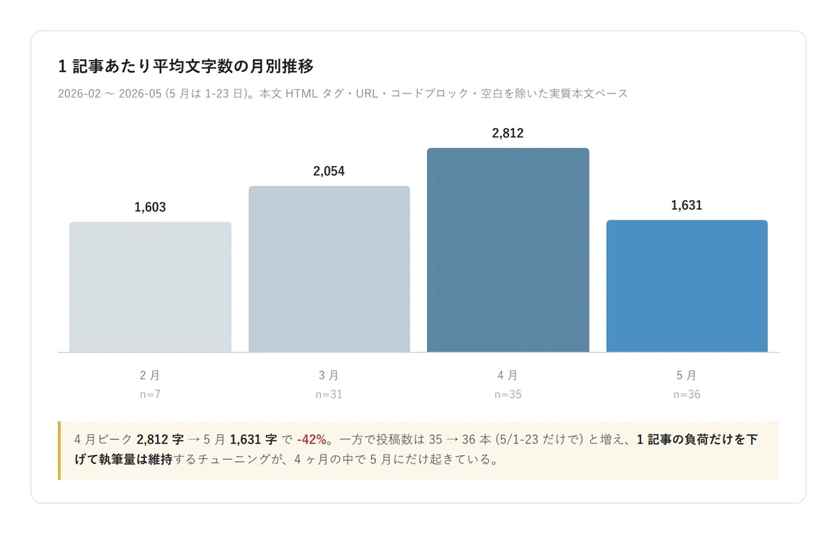 1 記事あたり平均文字数の月別推移 — 4 月ピーク → 5 月で 2 月並みまで急減