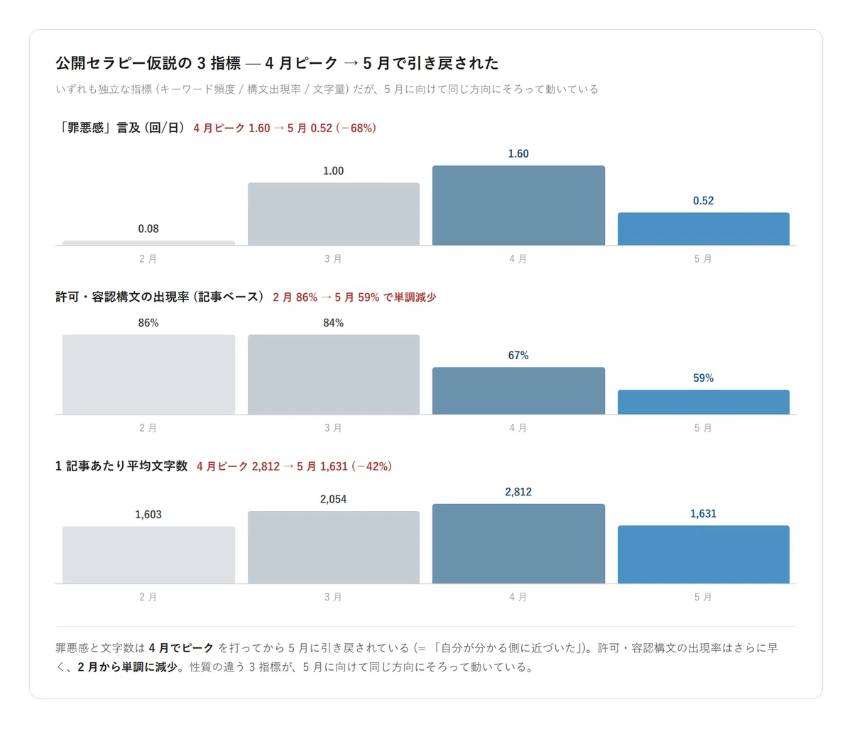 公開セラピー仮説の 3 指標 (罪悪感 / 許可構文 / 文字数) — 4 月ピーク → 5 月で引き戻された
