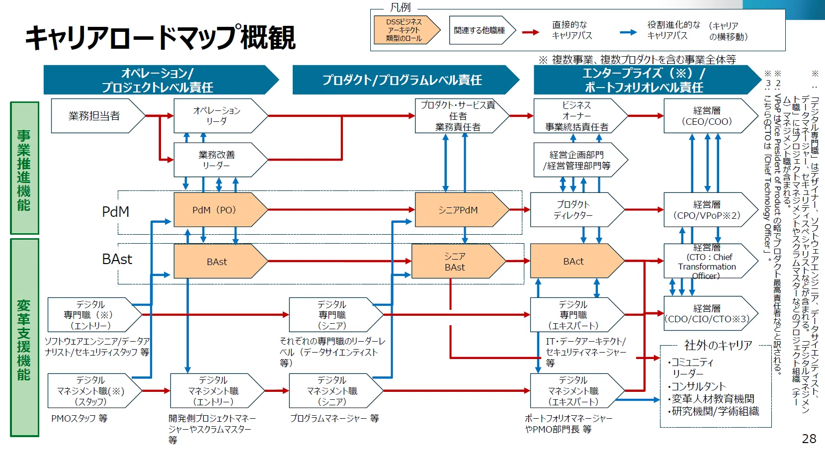デジタルスキル標準Ver.2.0のビジネスアーキテクト人材のキャリア