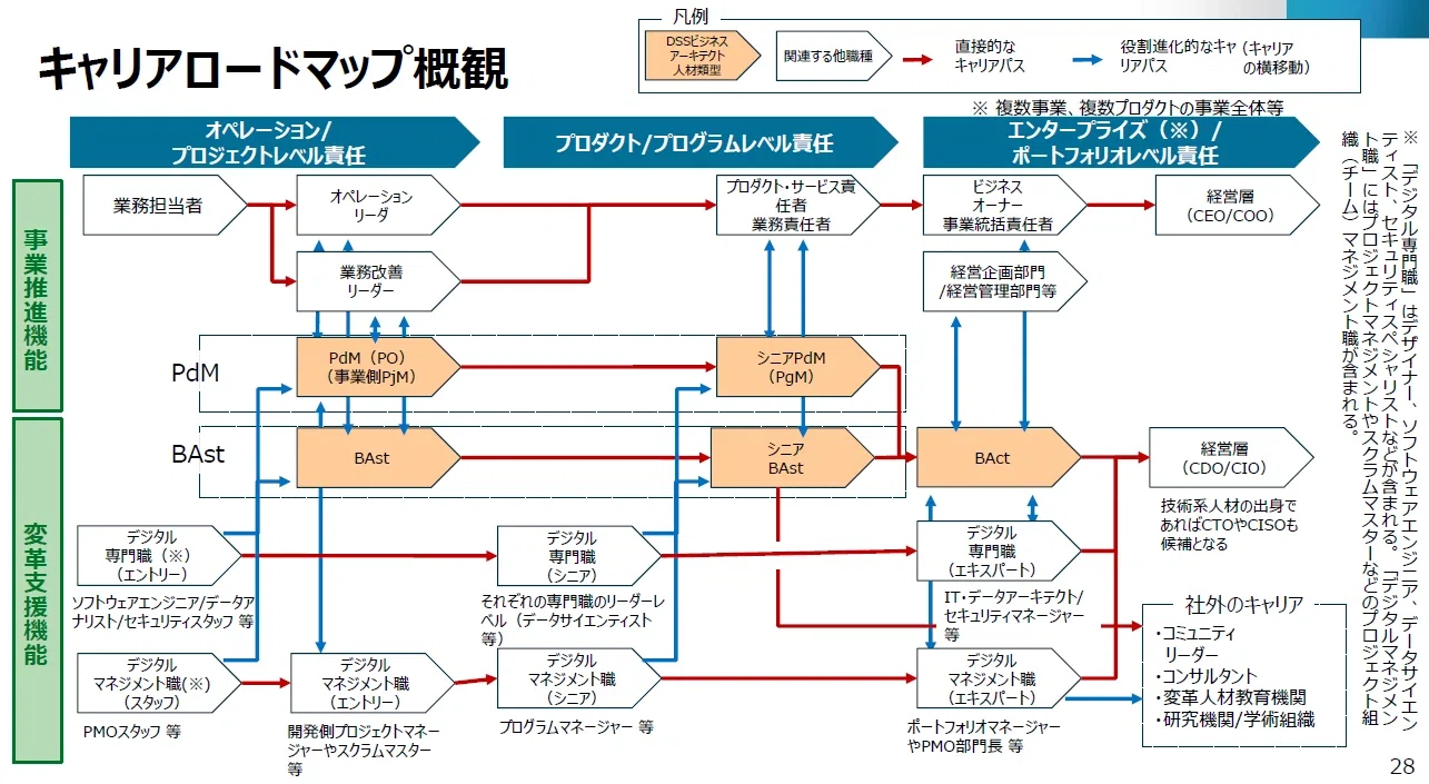 デジタルスキル標準Ver.2.0のビジネスアーキテクト人材のキャリア