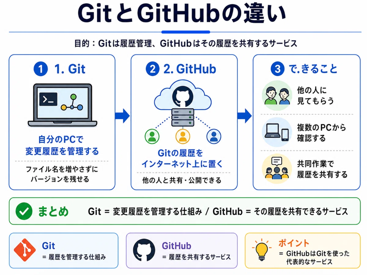 Explaining the difference between Git and GitHub so that even complete ...