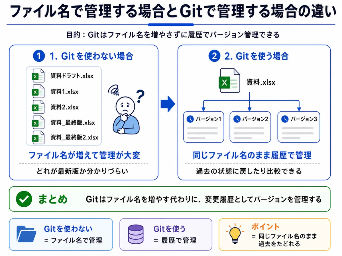 Explaining the difference between Git and GitHub so that even complete ...