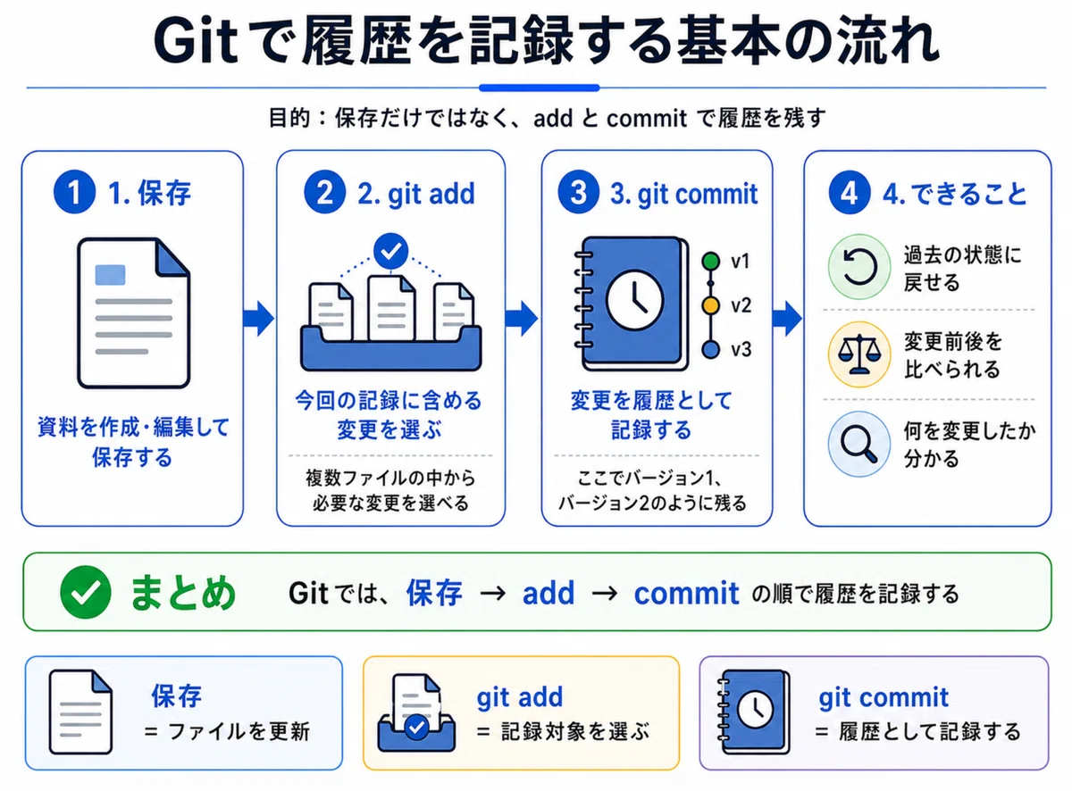Explaining the difference between Git and GitHub so that even complete ...