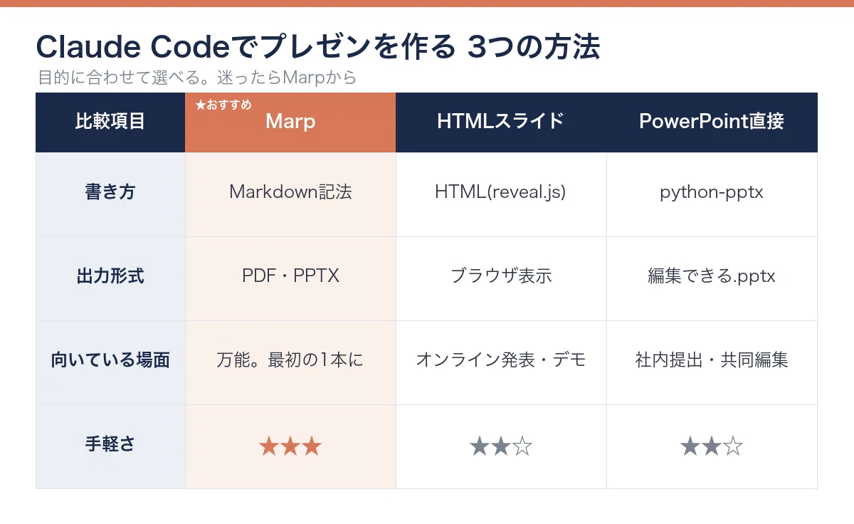 Claude Code Presentations Graduate from Copy-Paste Hell: 3 Ways to Create Presentation Materials ...