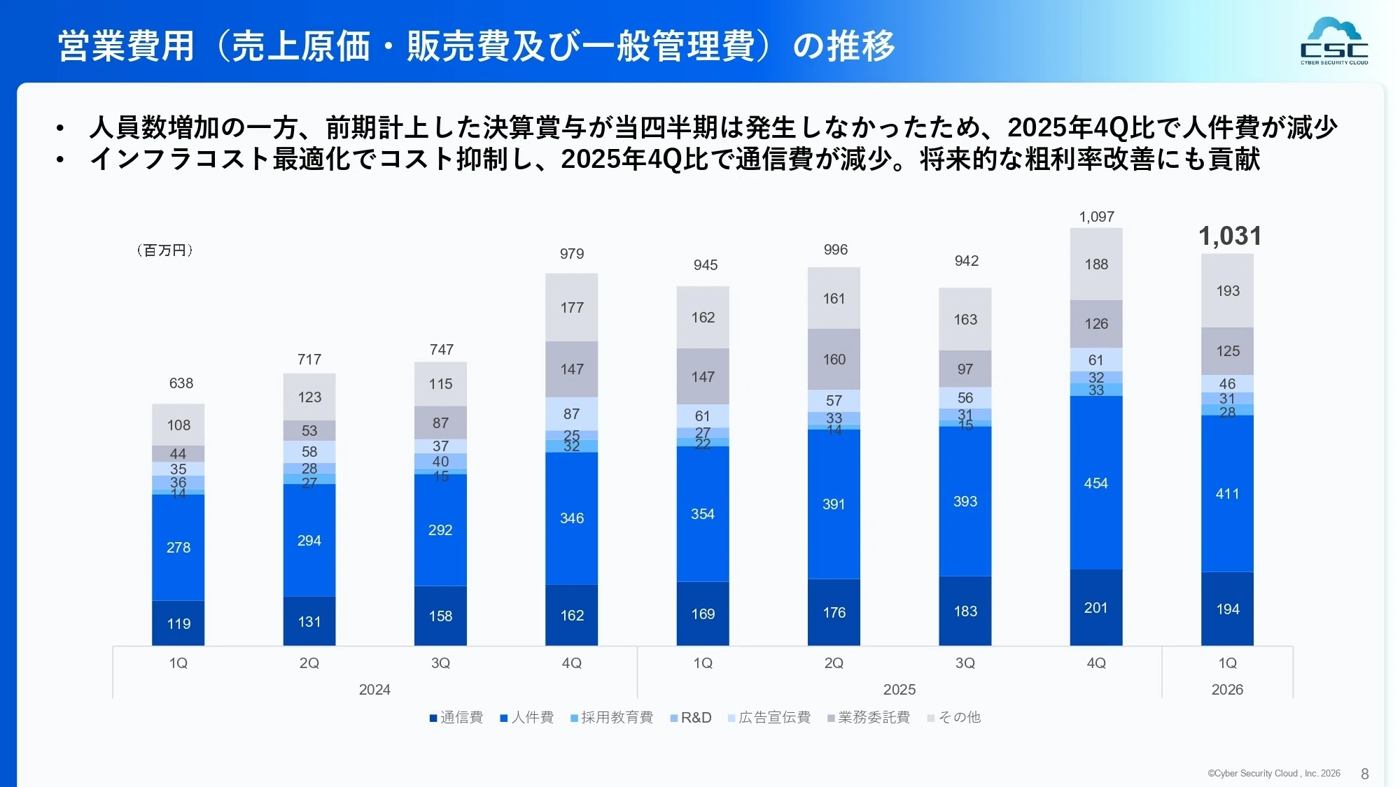 サイバーセキュリティクラウド】2026年12月期 第1四半期決算の概要