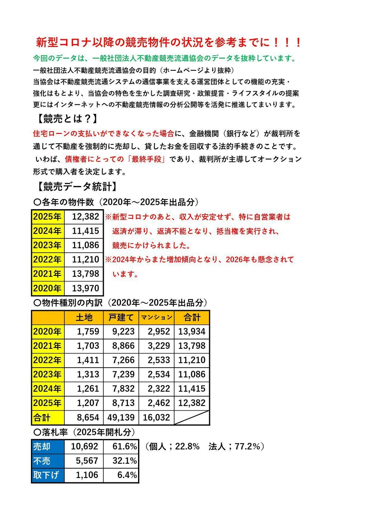 競売（けいばい）が増えてます、、｜山守正城 | なんでも初老不動産@愛知県