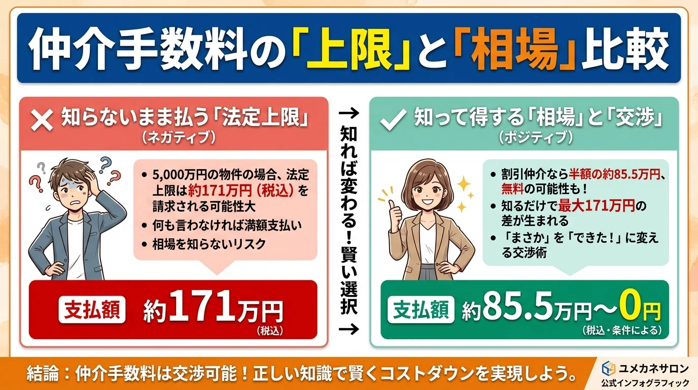 まさか」を「できた！」に！マイホームの仲介手数料121万円値引き交渉