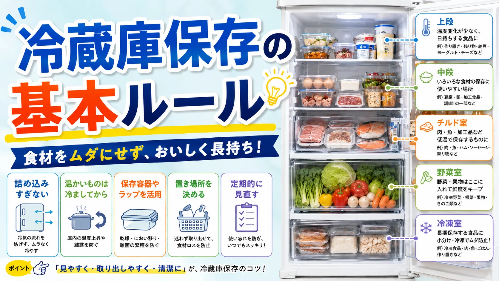 冷蔵庫で食材をムダにしない。初心者向け保存位置マップ｜はる 