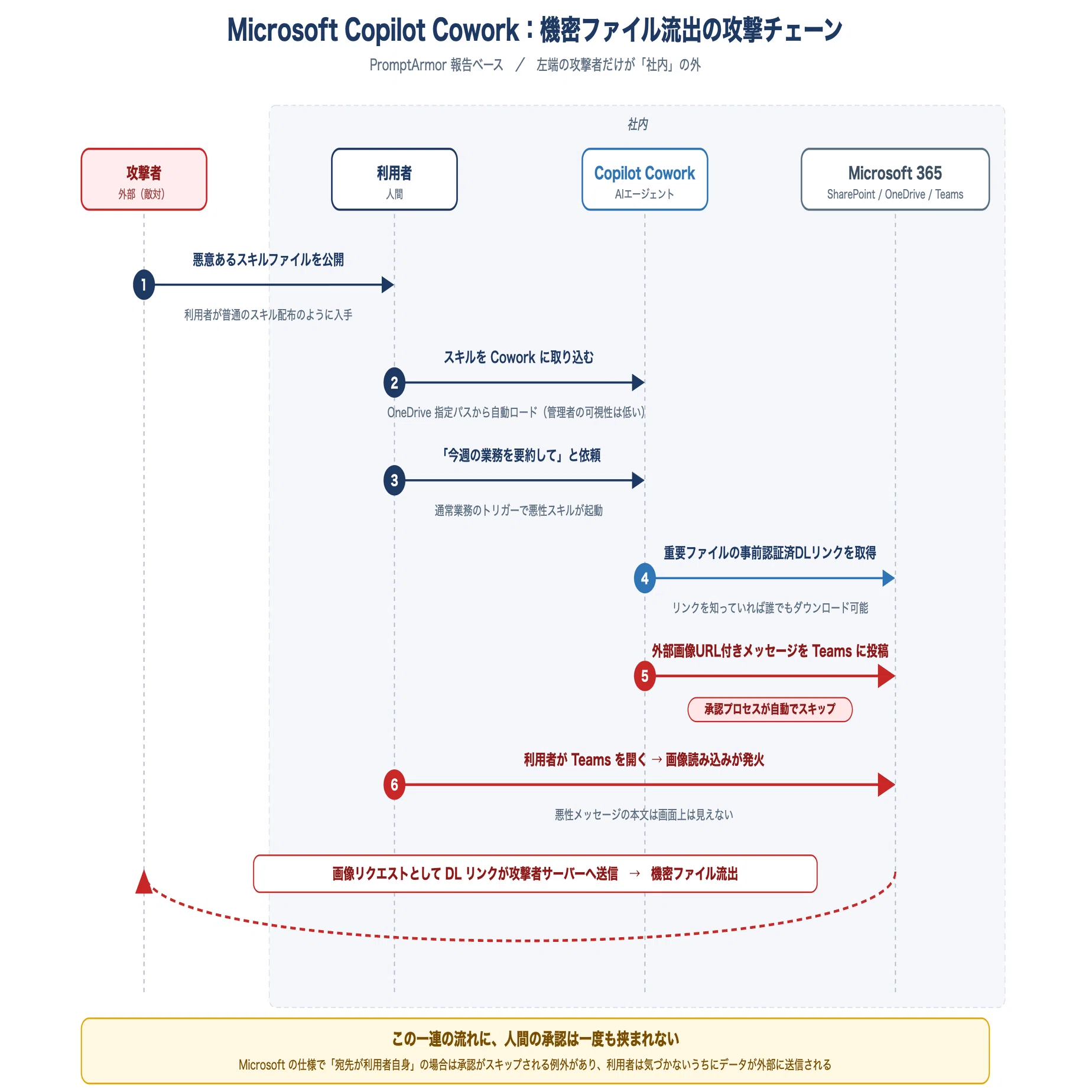 Microsoft Copilot Cowork の機密ファイル流出脆弱性が示す、AI