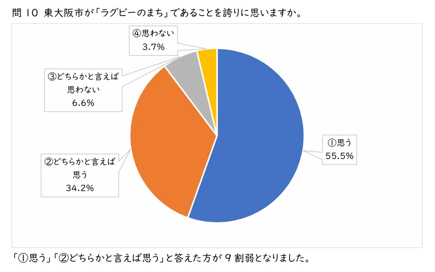 東大阪市 市民のスポーツ実施実態等に関するLINEアンケート結果公表（2026年１月実施）
