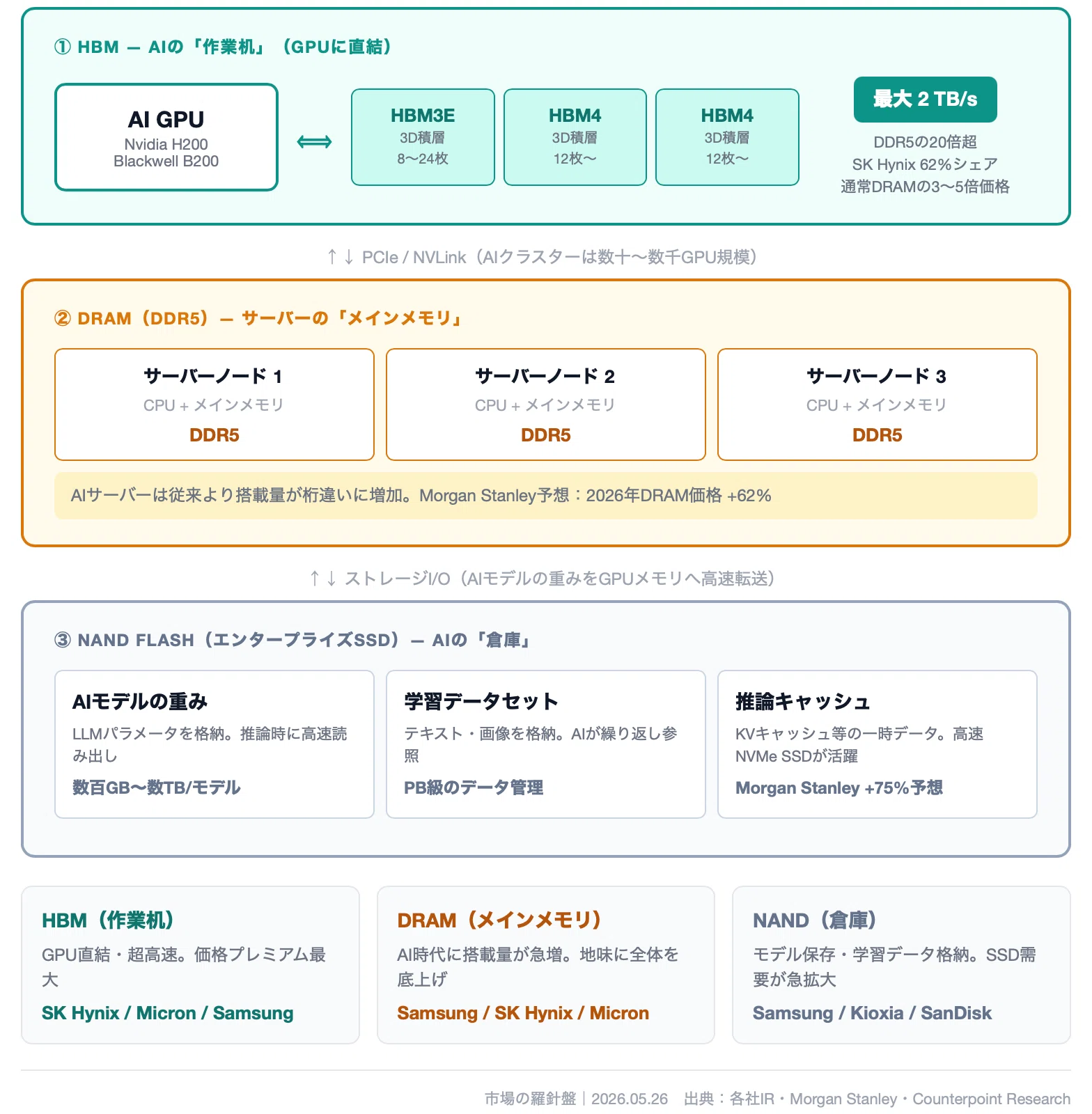 メモリ銘柄2026｜HBM・NAND・DRAMをどう分けて考えるか｜市場の羅針盤