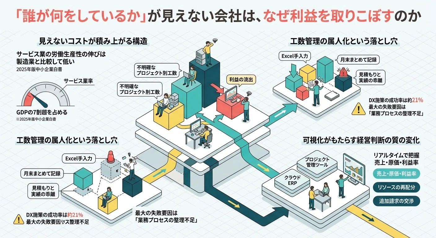 誰が何をしているか」が見えない会社は、なぜ利益を取りこぼすのか