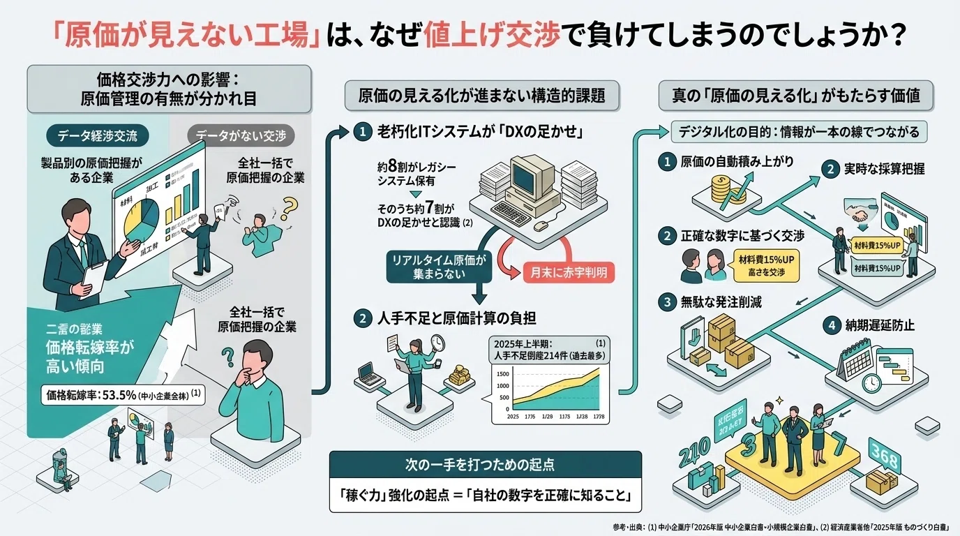 原価が見えない工場」は、なぜ値上げ交渉で負けてしまうのでしょうか