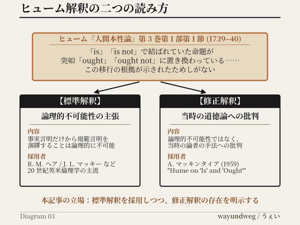 論理の飛躍に気をつけろ である と べき のギャップ is-ought gap うぇい 哲学